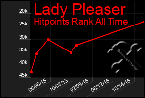 Total Graph of Lady Pleaser