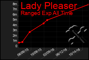 Total Graph of Lady Pleaser