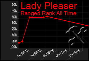 Total Graph of Lady Pleaser