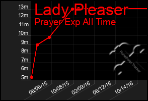 Total Graph of Lady Pleaser