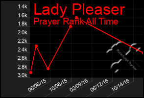 Total Graph of Lady Pleaser
