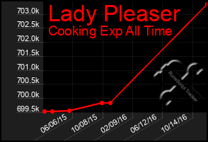 Total Graph of Lady Pleaser
