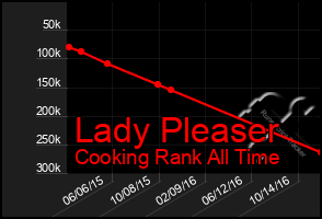 Total Graph of Lady Pleaser