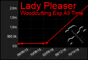 Total Graph of Lady Pleaser