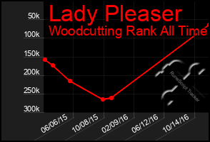 Total Graph of Lady Pleaser