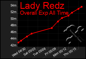 Total Graph of Lady Redz