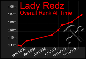 Total Graph of Lady Redz