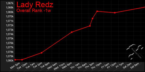 1 Week Graph of Lady Redz