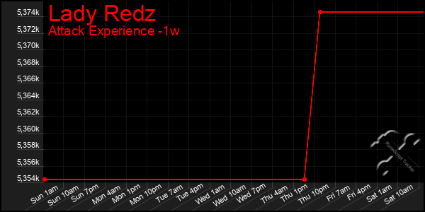 Last 7 Days Graph of Lady Redz