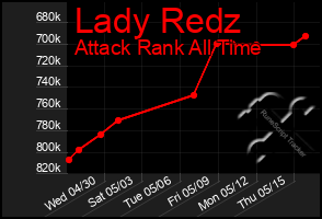 Total Graph of Lady Redz