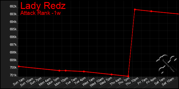 Last 7 Days Graph of Lady Redz