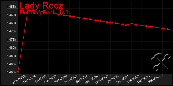 Last 31 Days Graph of Lady Redz