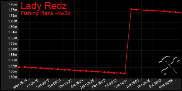 Last 31 Days Graph of Lady Redz