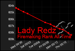Total Graph of Lady Redz
