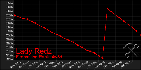Last 31 Days Graph of Lady Redz