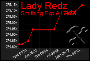 Total Graph of Lady Redz