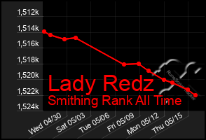 Total Graph of Lady Redz