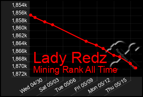 Total Graph of Lady Redz