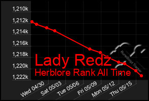 Total Graph of Lady Redz