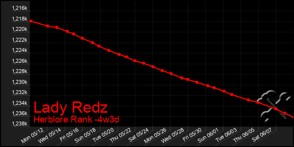 Last 31 Days Graph of Lady Redz