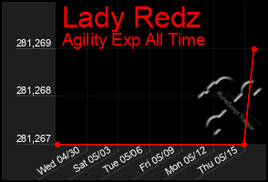 Total Graph of Lady Redz