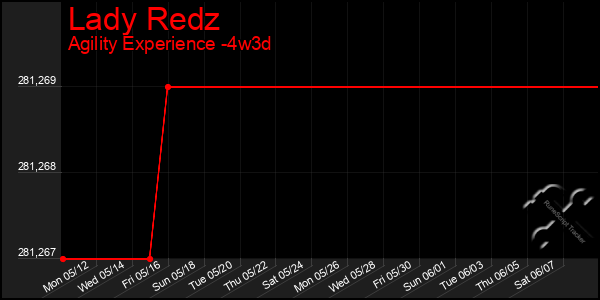 Last 31 Days Graph of Lady Redz