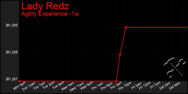 Last 7 Days Graph of Lady Redz