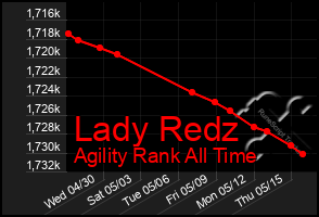 Total Graph of Lady Redz