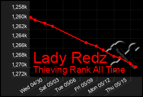 Total Graph of Lady Redz