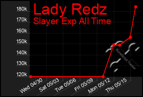 Total Graph of Lady Redz
