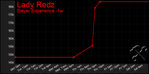 Last 7 Days Graph of Lady Redz