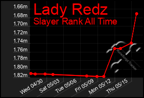 Total Graph of Lady Redz