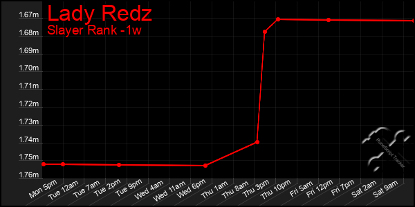 Last 7 Days Graph of Lady Redz