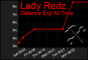 Total Graph of Lady Redz