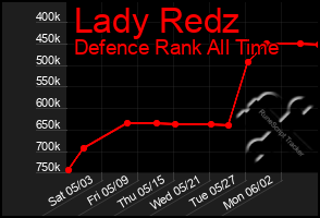 Total Graph of Lady Redz