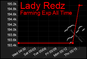Total Graph of Lady Redz