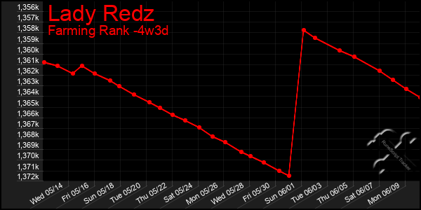 Last 31 Days Graph of Lady Redz