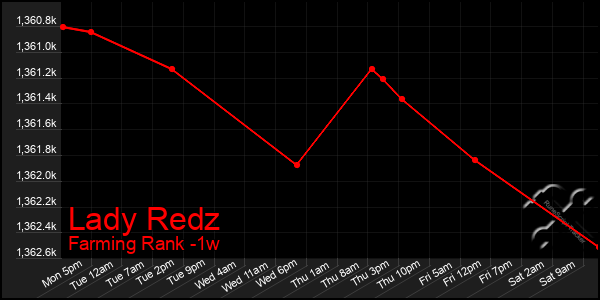 Last 7 Days Graph of Lady Redz