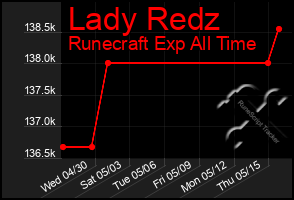 Total Graph of Lady Redz