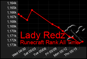 Total Graph of Lady Redz