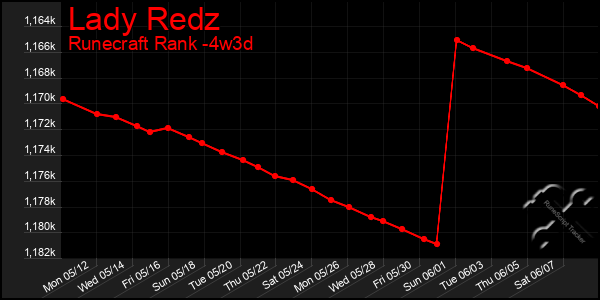 Last 31 Days Graph of Lady Redz