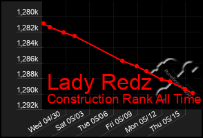 Total Graph of Lady Redz