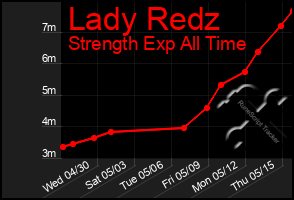 Total Graph of Lady Redz