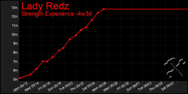 Last 31 Days Graph of Lady Redz