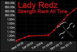 Total Graph of Lady Redz