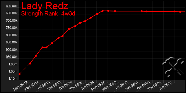 Last 31 Days Graph of Lady Redz