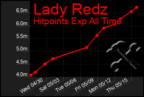 Total Graph of Lady Redz