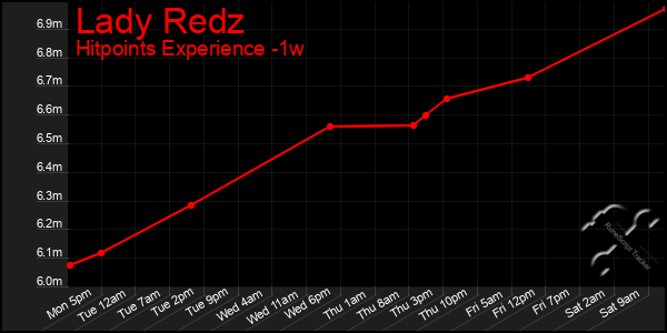 Last 7 Days Graph of Lady Redz