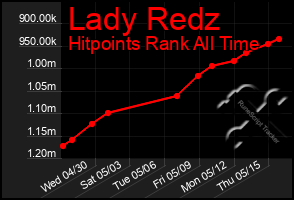 Total Graph of Lady Redz