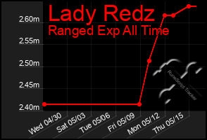Total Graph of Lady Redz